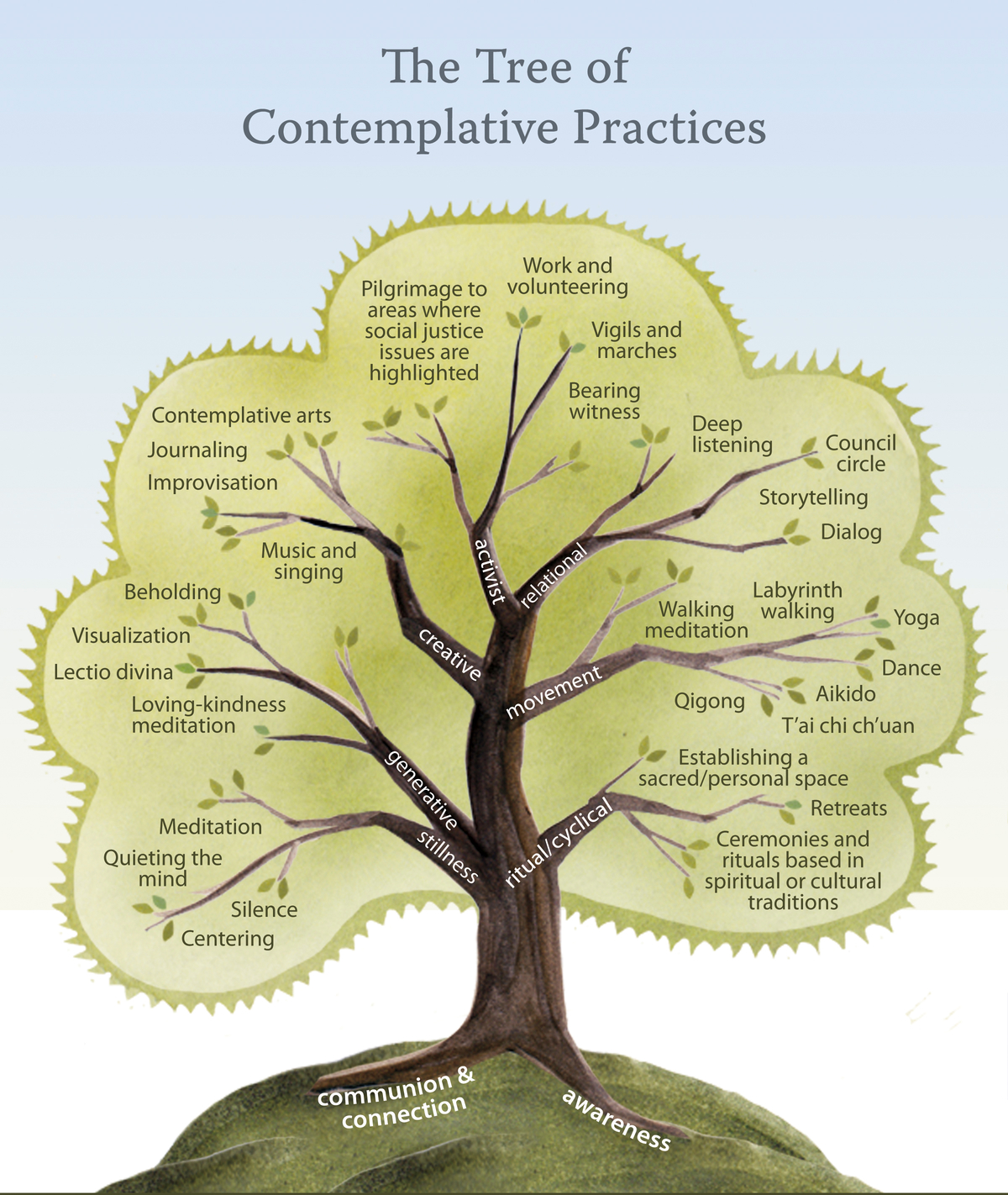 Tree of spiritual practices Tree of spiritual practices