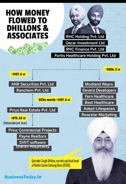 How money flowed to Dhillons How money flowed to Dhillons