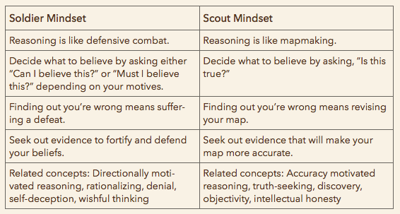 Soldier vs. Scout mindset Soldier vs. Scout mindset