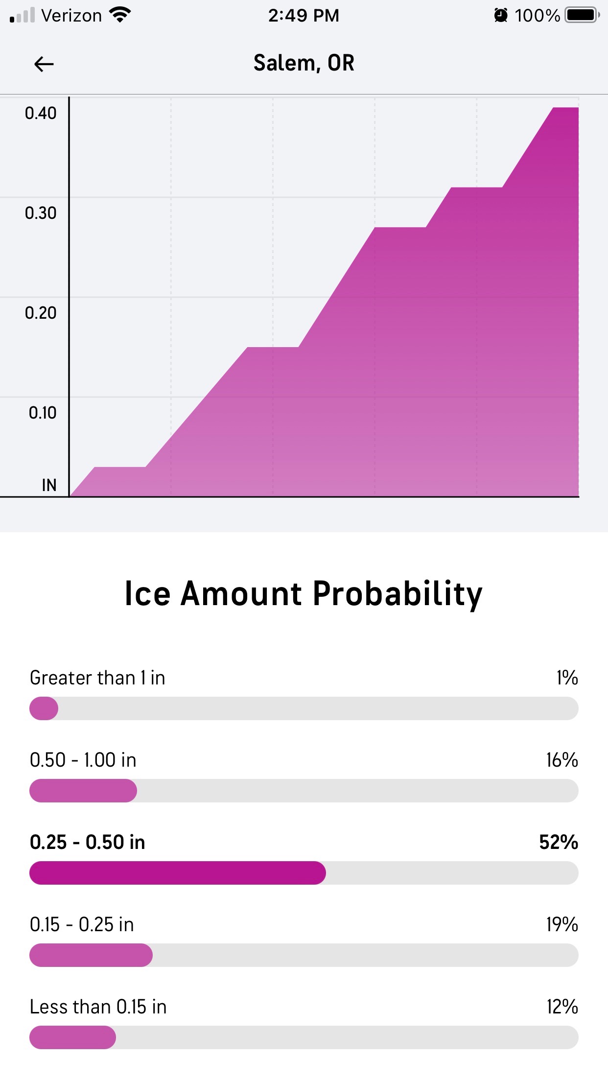 Ice amount