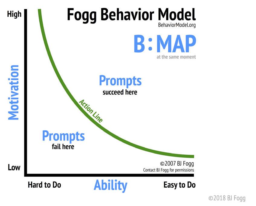 Fogg behavior model Fogg behavior model