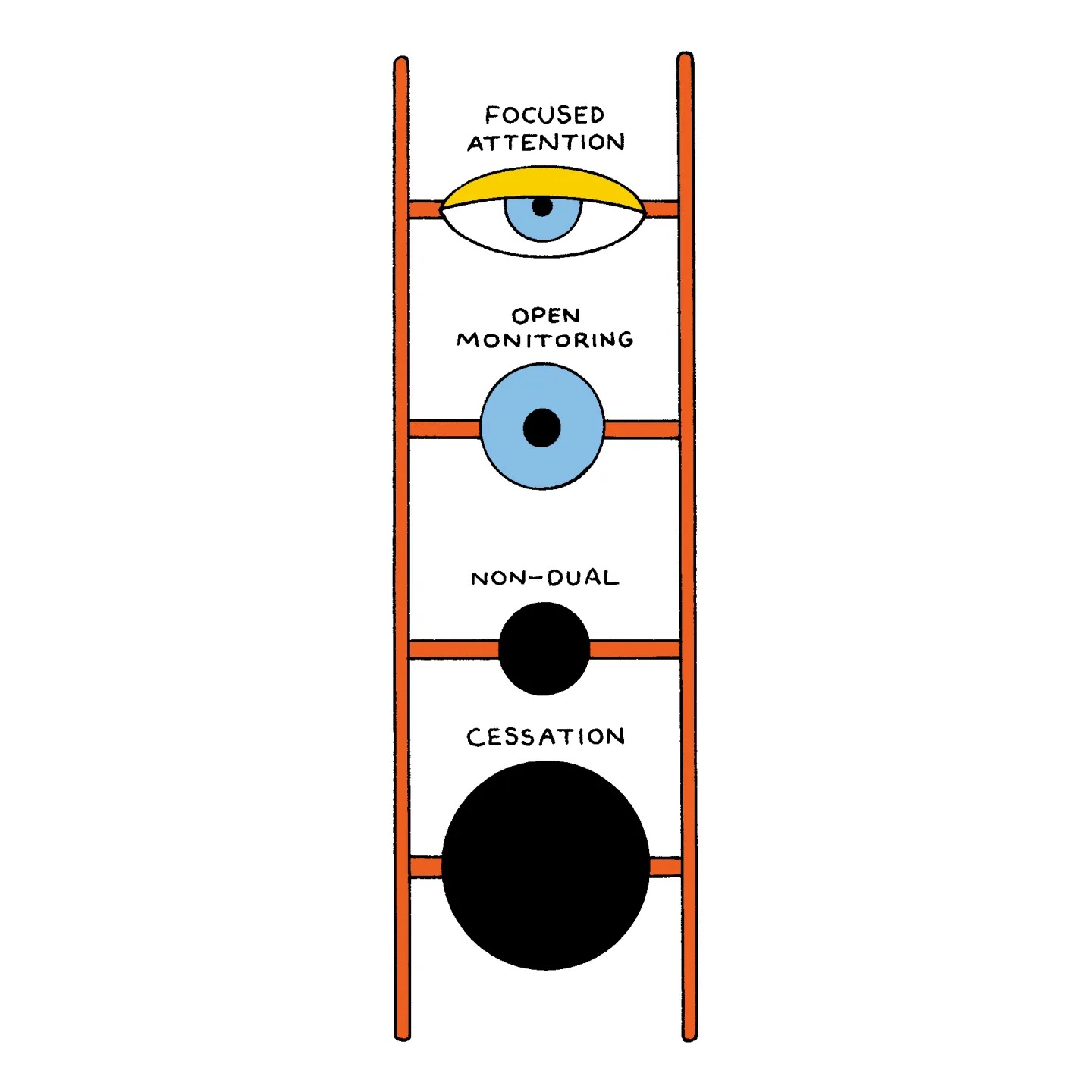 Four levels of meditation Four levels of meditation